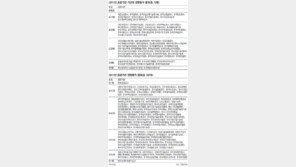 ‘경영성과 꼴찌’ 기관장 2명 퇴출 - 6명 경고