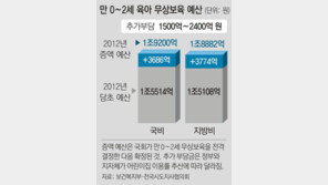 “만 0∼2세 무상보육 예산… 최대 2400억 지자체 지원”