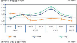 [Home&Dream]강남 3구 재건축 아파트값↓ 지방↑… 부동산 투자원칙 바뀌었다