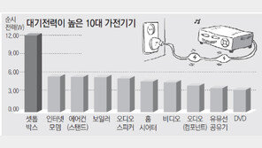 셋톱박스는 ‘전기먹는 하마’ 대기전력 소모, TV의 10배