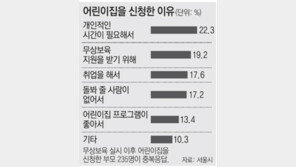 ‘공짜의 유혹’… 집에서 아이 키우던 부모 47% 어린이집 신청