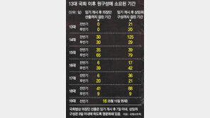 [밥값하는 19대 국회로]‘법대로 해야할 院구성’ 여야 멋대로 흥정