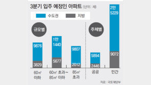 3분기 전국 아파트 4만2641채 ‘집들이’