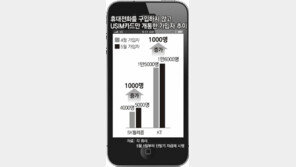 ‘단말기 자급제’ 한달 넘었지만 시장 반응은 ‘썰렁’