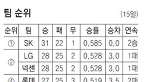 “윤아가 본다” 펄펄 난 두산, 이용찬 1실점 호투… 삼성 잡아