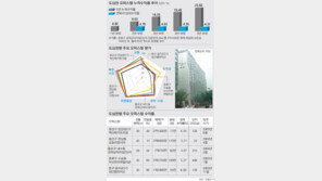 [수도권 오피스텔 투자 가이드]<6> 서울 종로-용산-중구 일대 도심권