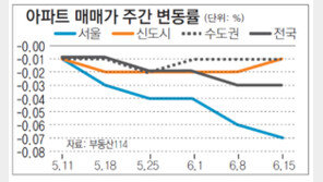 [매매 시황]거래 ‘꽁꽁’… 서울 ‘재건축’ 송파-강동 큰폭 하락