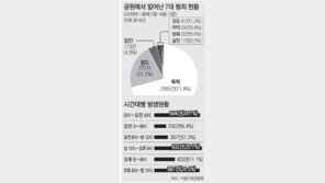 [공원이 위험하다]<상> 쉴곳 못되는 시민쉼터