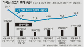 광우병 학습효과? 美産 쇠고기 소비 급속 회복