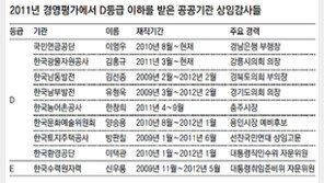 ‘경영평가 낙제’ 감사 9명중 8명 정치권 출신