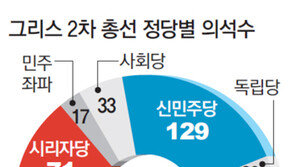[그리스 총선 ‘유로존잔류’ 선택]그리스 먹구름 살짝 걷혔지만… 