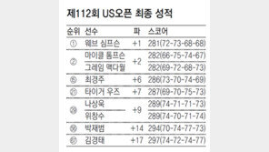 모두가 ‘오버’맨… US오픈 언더파 한명도 없어
