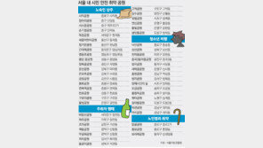 [공원이 위험하다]범죄 취약 공원 52%는 ‘어린이공원’