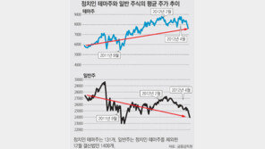 “정치인 테마주 ‘거품 47%’… 쪽박 찰 우려”