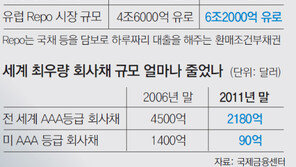 “안전자산도 안전하지 않다”… 금값-선진국 국채 수익률 ‘뚝’