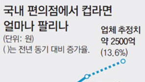 편의점 컵라면 펄펄 끓는다