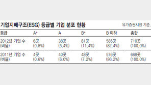 KB금융, 기업지배구조 우수기업 대상