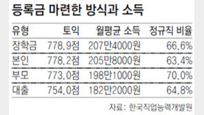 “학자금대출 받은 청춘, 졸업후 소득 적어”
