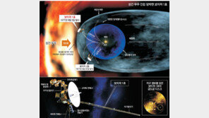 ‘태양계 울타리’ 넘는 보이저 1호