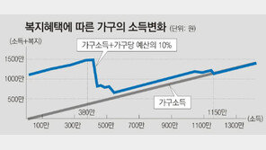 기초수급 대상엔 年1113만원… “복지예산 쏠림 심각… 균형 지원을”
