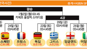 막느냐 뚫느냐…완장찬 캡틴 ‘4생결단’