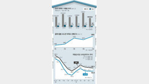 [부동산 거래 ‘빙하기’ 바닥경제 위협한다]<上> 스위트 홈이 천덕꾸러기로