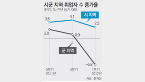 일자리, 市는 늘고 郡은 줄고