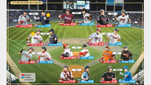 [이슈&포커스] 김현수-강정호, 선수가 뽑은 ‘올스타킹’