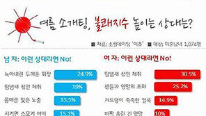 소개팅 상대 불쾌지수, 어떤 것들이 있을까? ‘싱글이라면 꼭 알아두자’