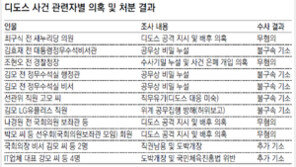 특검 “선관위 디도스공격, 새로운 윗선이나 배후는 없었다”