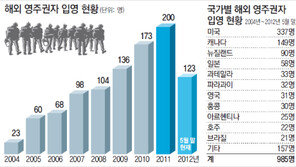 [軍이 무엇이기에… 이런 입대 저런 면제]해외영주권자 자진입대 곧 1000명 돌파
