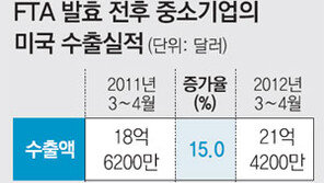 中企도 FTA효과 “톡톡”