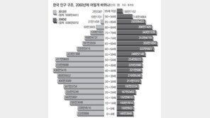 저출산-고령화의 늪… 2040년 2명이 일해 노인 1명 부양해야