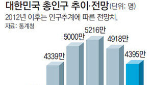 대한민국 인구 5000만명 돌파… 인구정책 새로 짜야