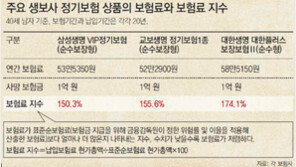 보험료 지수가 뭐야? 속 뒤집는 보험상품 공시