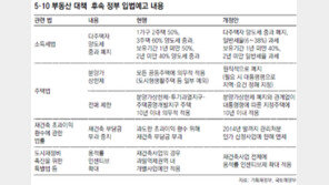 [부동산 거래 ‘빙하기’ 바닥경제 위협한다]<下> 시장은 국회가 나서기를 바란다