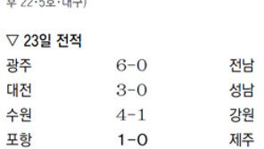 3골 몰아친 ‘라이언 킹’… 전북, 난타전 끝 경남에 5대3