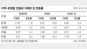 5월 전월세 거래 소폭 늘었다