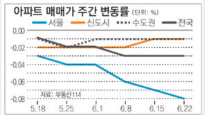 [매매 시황]서울 0.08% 하락… 신도시도 0.01% 내림세