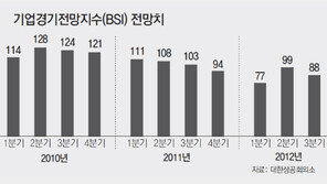 대한상의 “3분기 기업경기 체감지수 11P 하락”