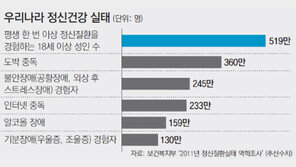 정신건강검진 내년부터 전 국민 대상 실시