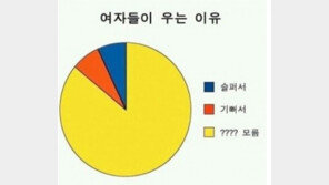 여자들이 우는 이유 “모르겠다” 깨알 공감 