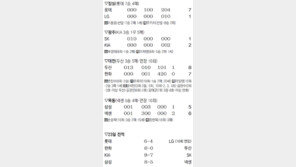 8회 1사까진 퍼펙트였는데… LG 꽁꽁 묶은 롯데 이용훈
