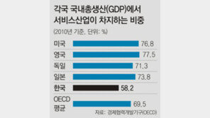 ‘수출 한국’ 활로, 이젠 서비스산업에 건다