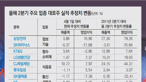 [부자됩시다]국내 기업 65% “2분기 영업익 하향 조정”