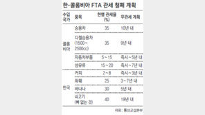 중남미 3위 시장 콜롬비아와 FTA 체결