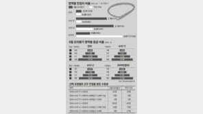 모의수능서 만점자 3배로 늘어난 수리, 수능선 어렵게 낼 듯