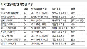 美대법 ‘건보 의무화法’ 위헌여부 판결 28일로 연기