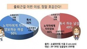 출퇴근길 호감 이성 1위, “고백할 자신이 있는 사람의 비율은?”