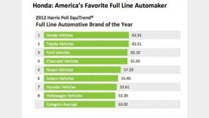 美 인기 브랜드 1위는 벤츠와 혼다… 현대차는?